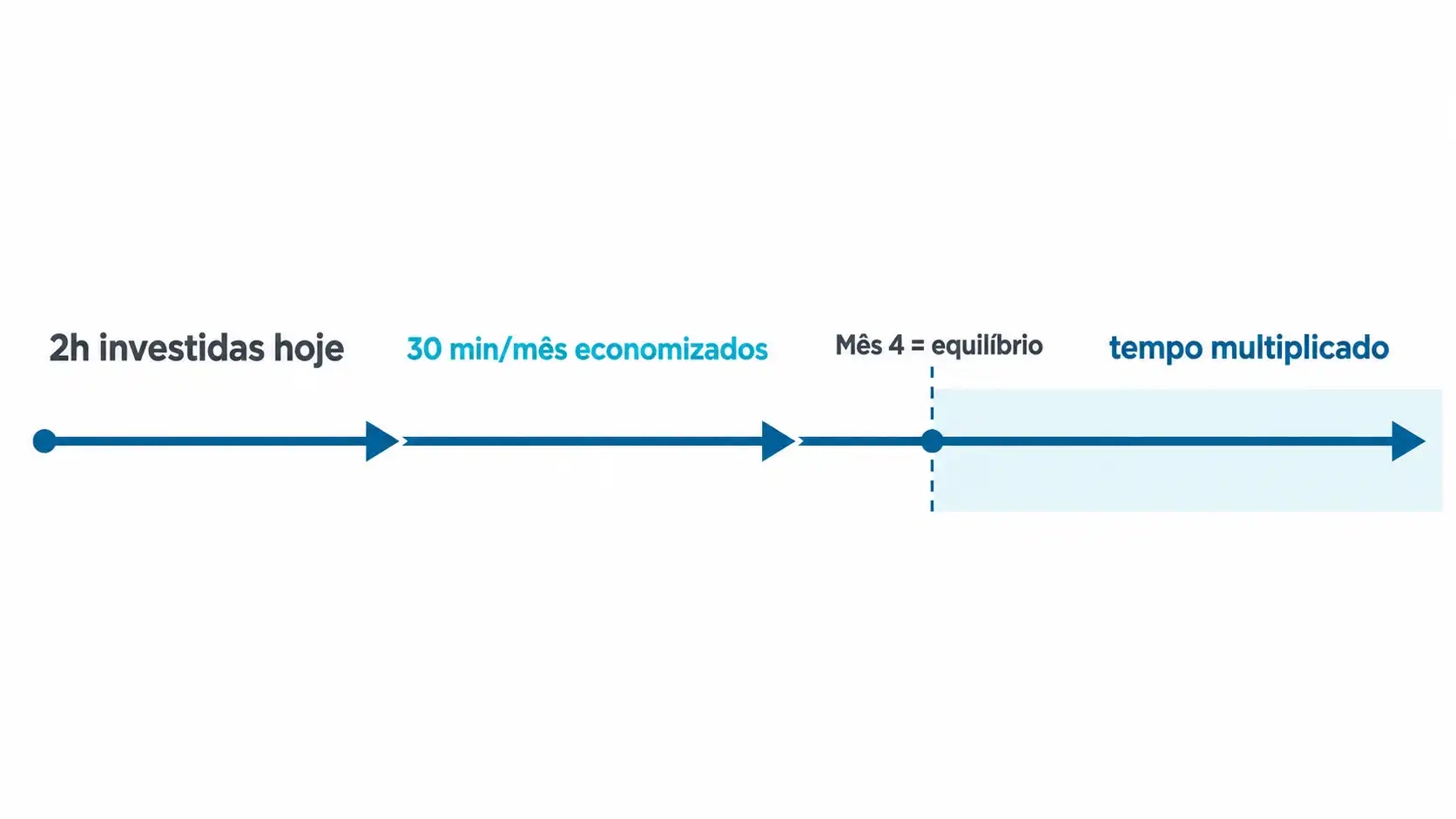 Gráfico mostrando o retorno sobre tempo investido: 2 horas investidas hoje geram 30 minutos economizados por mês, com equilíbrio no 4º mês e multiplicação de tempo a partir daí.