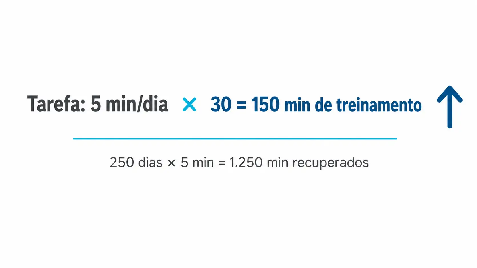 Equação da Regra 30X: tarefa de 5 minutos por dia multiplicada por 30 equivale a 150 minutos de treinamento, gerando 1.250 minutos recuperados ao longo de um ano.